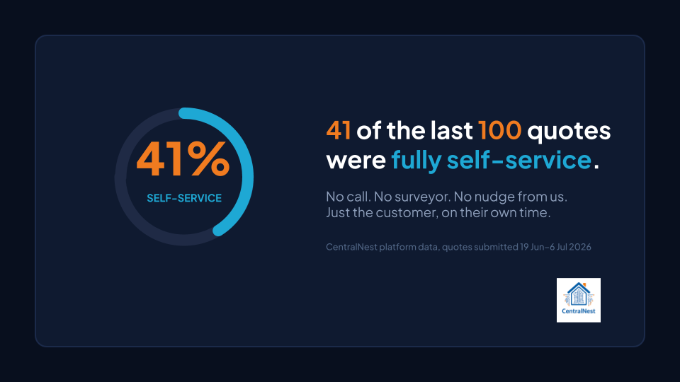 Chart showing 41 of the last 100 CentralNest quotes completed fully self-service, no call or surveyor involved